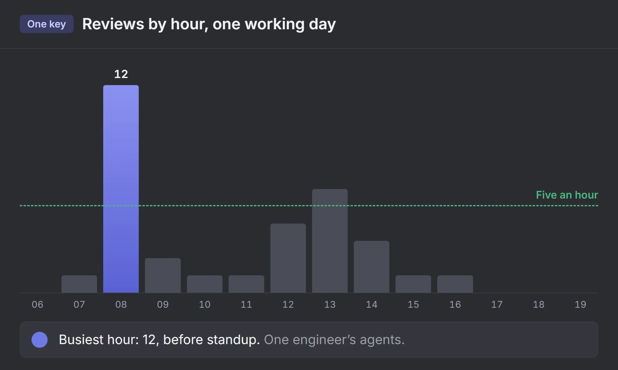 One key’s reviews by hour across a working day: a wave of twelve before standup from one engineer’s agents, a smaller one after lunch, an empty night.