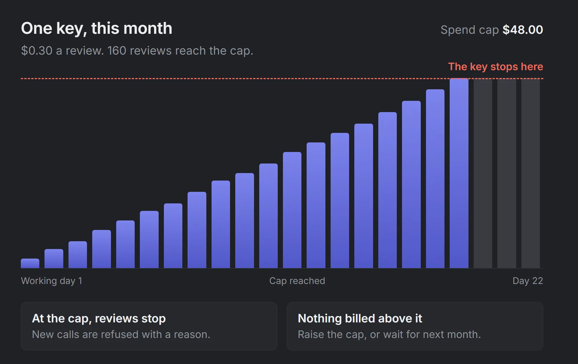 One key’s month against a $48 spend cap, reviews by working day at $0.30 each, and the line where the key stops reviewing.