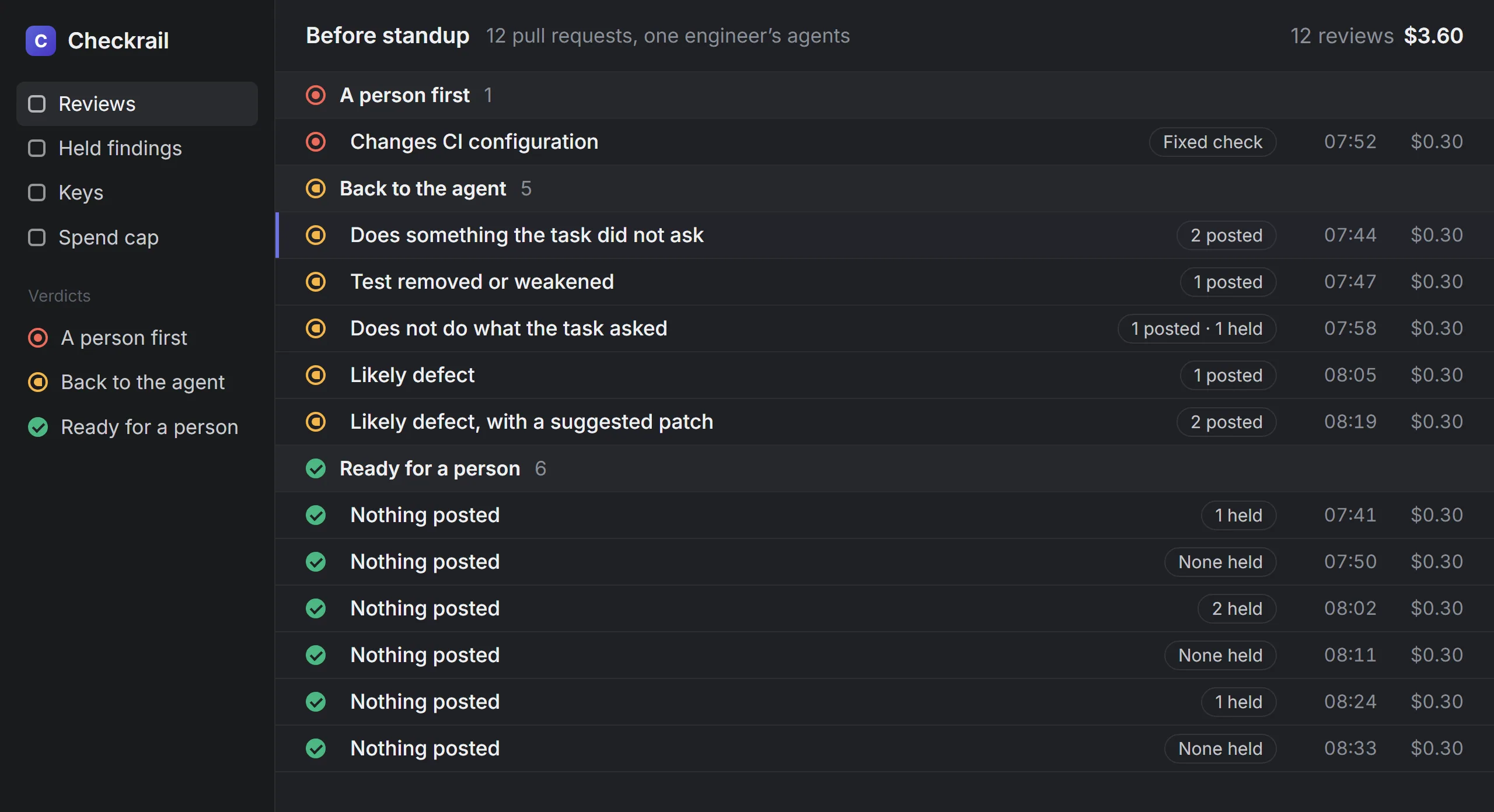 One engineer’s twelve agent pull requests from before standup, each reviewed and grouped by verdict: a person first, back to the agent, ready for a person.