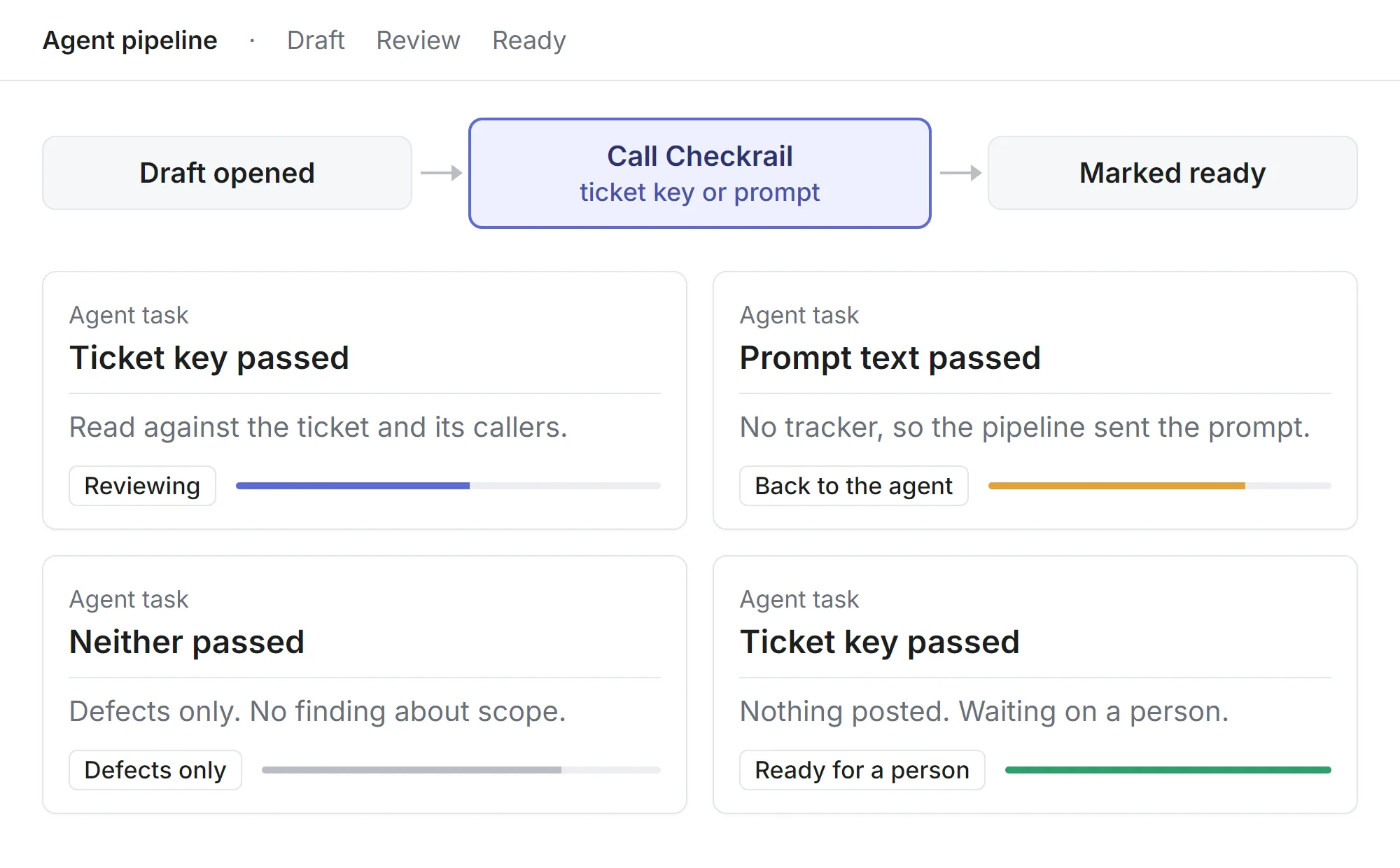 The agent pipeline with one step added between draft and ready: the call to Checkrail with the ticket key or the prompt, or defects only without either.