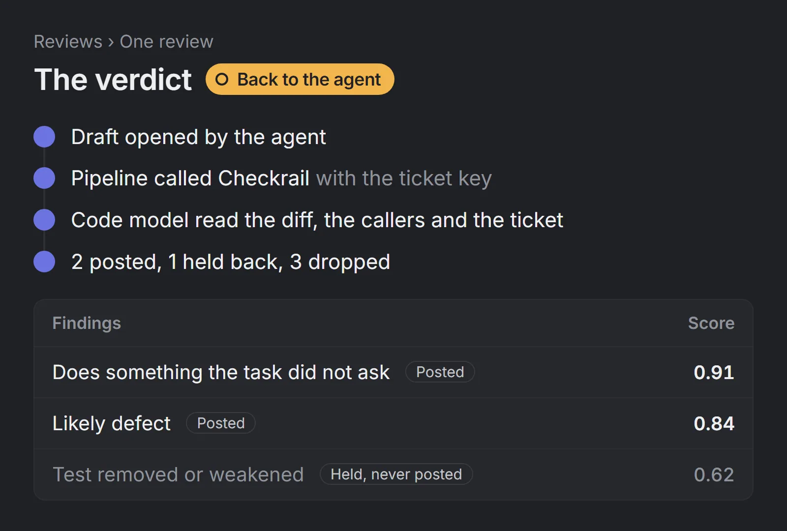 One review: the draft opened, the call with the ticket, two findings posted, one held back between 0.50 and 0.80, and the verdict, back to the agent.